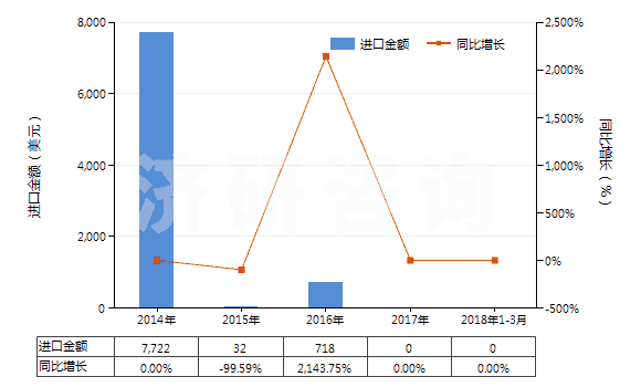 2014-2018年3月中國(guó)氯磺酸(HS28062000)進(jìn)口總額及增速統(tǒng)計(jì)
